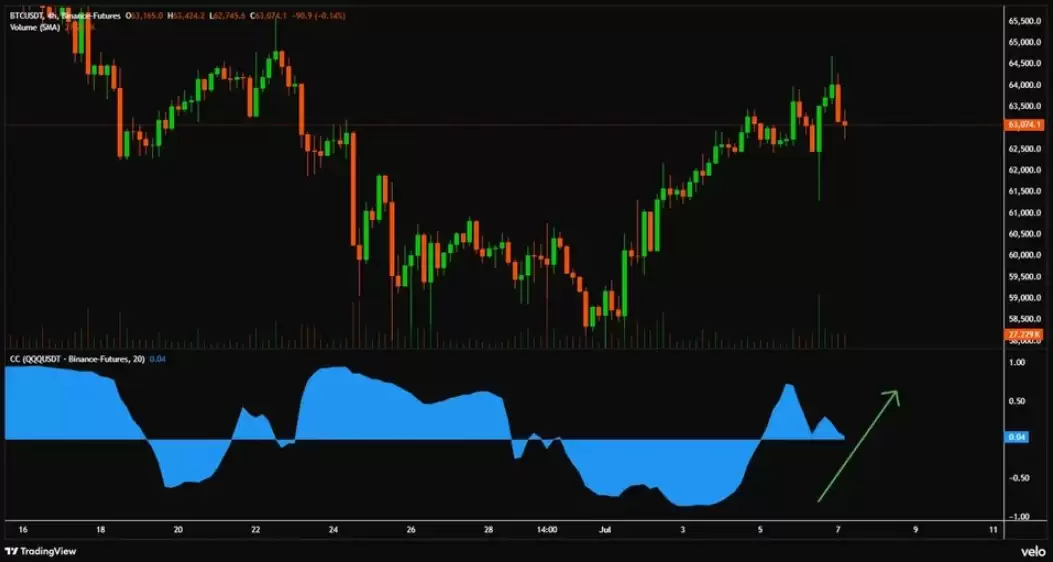 比特币(BTC)多头争夺6.3万美元,美光股有望在美国芯片抛售中下跌10%