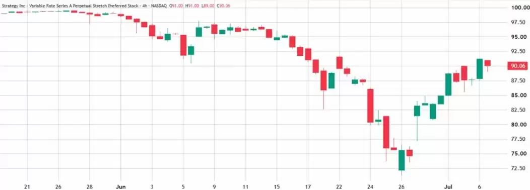 比特币（BTC）消化Strategy大额抛压快速反弹 融资利率冲高至9% 本轮牛市是否正式回归