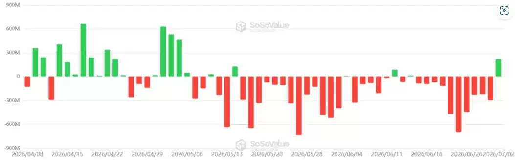比特币（BTC）消化Strategy大额抛压快速反弹 融资利率冲高至9% 本轮牛市是否正式回归