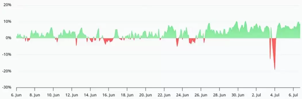 BTC消化抛压 融资利率冲高9%