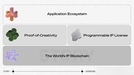 Story Protocol 技术架构