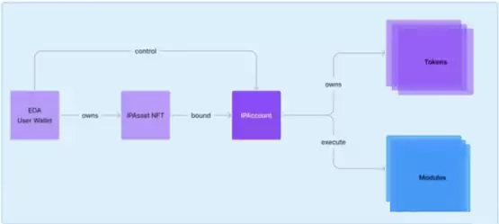 Story Protocol 功能实现