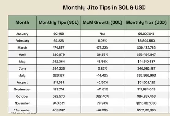 Solana提案市场导向发币模式降通膨!65%SOL质押或受影响