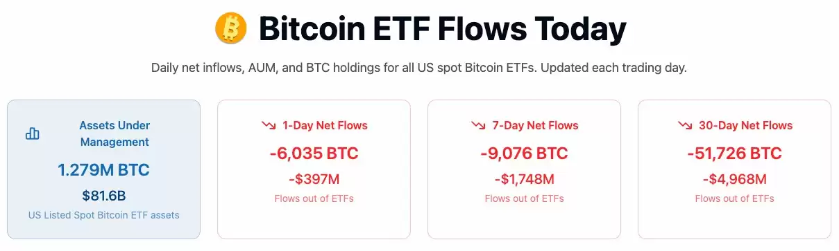 比特币(BTC)ETF 13个交易日资金外流44亿,市场或迎震荡