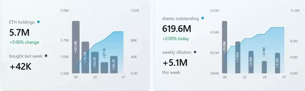 以太坊(ETH)上涨至2000美元,Bitmine收购ETH,Robinhood L2加速
