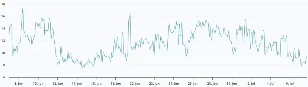 以太坊(ETH)上涨至2000美元,Bitmine收购ETH,Robinhood L2加速
