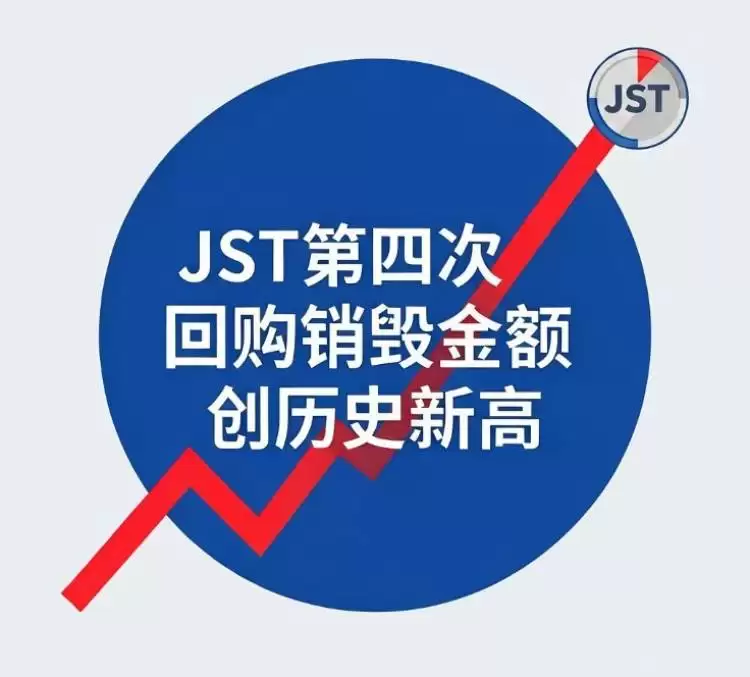 jst第四次回购销毁金额创历史新高,本轮销毁超3.55亿枚,justlend dao收益持续夯实通缩价值